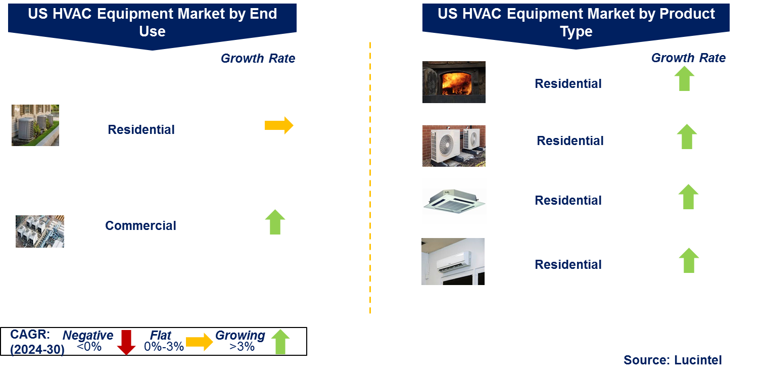 US HVAC Equipment Market by Segments